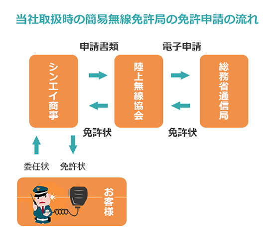 無線機と無線免許の種類